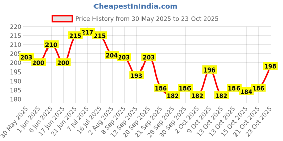 flipkart.com ohm Electric Heating Pad,Hot Water Bag, Pillow , Warm , Winter Bottle Pain Relief instant , Women Period Pain, (Pack Of -1) Multicoloured Pain relief 1000 ml Hot Water Bag ohm Price History Graph from 30 May 2025 to 23 Oct 2025