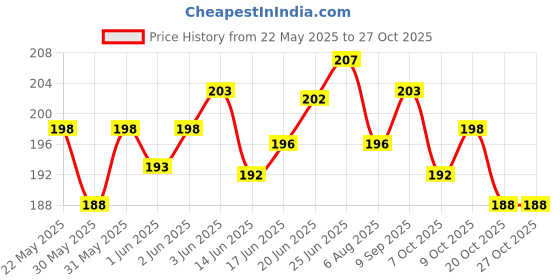flipkart.com paridhi collections Electric Heating Pad,Hot Water Bag, Pillow , Warm , Winter Bottle Pain Relief instant , Women Period Pain, (Pack Of -1) Multicoloured Pain relief 1000 ml Hot Water Bag (Multicolor) Hot Bag 1000 ml Hot Water Bag paridhi collections Price History Graph from 22 May 2025 to 27 Oct 2025