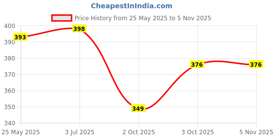 flipkart.com banke ji Electric Helicopter Without Remote 360 Degree Rotation Musical and 3D Lights Toy banke ji Price History Graph from 25 May 2025 to 5 Nov 2025
