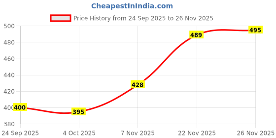 flipkart.com falmagu Electric Herb coffer maker steel FMAG-52 Personal Coffee Maker falmagu Price History Graph from 24 Sep 2025 to 26 Nov 2025