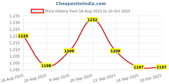 flipkart.com onshoppy Electric Hot Air Popcorn Maker - 1200W High Explosion Rate Machine Instant Oil Free Popcorn Maker Machine with Measuring Cup 300 L Popcorn Maker onshoppy Price History Graph from 18 Aug 2025 to 10 Oct 2025