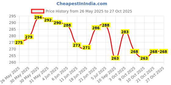 flipkart.com cipzi Electric Hot Bags for Pain Relief in Period Cramps, Shoulder, Back, Neck Electrical 1 L Hot Water Bag cipzi Price History Graph from 26 May 2025 to 27 Oct 2025