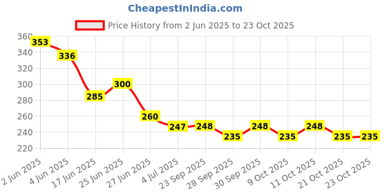 flipkart.com creto Electric Hot Gel Bag | Auto Power Cut off Saftey | Soft Fur Surface Electric 1 L Hot Water Bag creto Price History Graph from 2 Jun 2025 to 21 Oct 2025