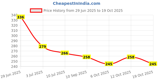 flipkart.com creto Electric Hot Gel Pad for Joint/ Muscle Pain Heating Pad Electric 1 L Hot Water Bag creto Price History Graph from 29 Jun 2025 to 19 Oct 2025