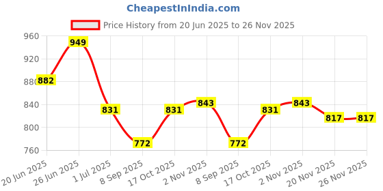 flipkart.com wellberg Electric Hot Plate Cooktop 1000W | Shockproof, Compact, Energy Efficient | Red Electric Tandoor wellberg Price History Graph from 20 Jun 2025 to 25 Nov 2025