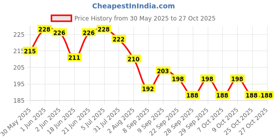 flipkart.com xevin Electric Hot Water Bag Electrical Bottles,Heating pad for pain relief,heat pouch Pain Relief Hot Water Bag 1000 ml Hot Water Bag xevin Price History Graph from 30 May 2025 to 27 Oct 2025