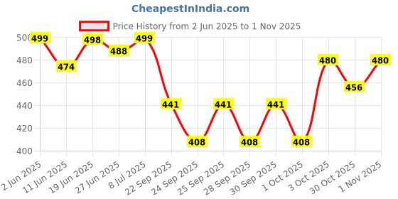 flipkart.com nlb enterprise Electric Hot Water Bag for Back, Neck, Shoulder & Cramps With Auto Shut Off Reusable, Leak-Proof, Fast Warm up hot water bag 1.02 L Hot Water Bag nlb enterprise Price History Graph from 2 Jun 2025 to 30 Oct 2025