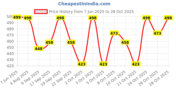 flipkart.com aelency Electric Hot Water Bag for Pain Relief – Rechargeable Heating Pad For Cramps Neck, Muscles, Joint, Periods Pain Relief Hot Bag 1 L Hot Water Bag aelency Price History Graph from 7 Jun 2025 to 28 Oct 2025