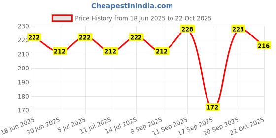 flipkart.com dgarys electric hot water bag for pain relief rubber bottle heating warm poutch rubber warm pad Electrical 1000 Hot Water Bag dgarys Price History Graph from 18 Jun 2025 to 22 Oct 2025