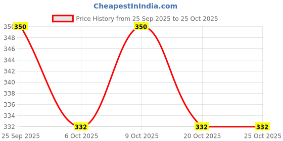 flipkart.com bos medicare surgical Electric Hot Water Bag | Rechargeable Velvet Heat Pad for Pain Relief (Multi) Electric 1 L Hot Water Bag bos medicare surgical Price History Graph from 25 Sep 2025 to 24 Oct 2025