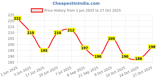 flipkart.com velora Electric Hot Water Bag with Auto power Cut-off for Pain, Period Relief Warm Bag Electrical 1 L Hot Water Bag velora Price History Graph from 1 Jun 2025 to 27 Oct 2025