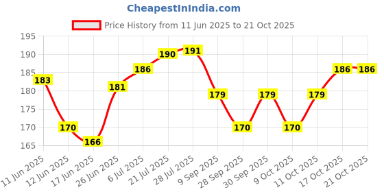 flipkart.com fluent Electric Hot Water Bag with Auto Power Cut-Off for pain relief Warm Bag Electrical 1 L Hot Water Bag fluent Price History Graph from 11 Jun 2025 to 21 Oct 2025