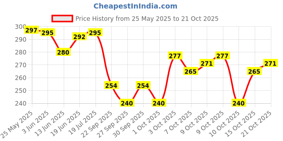 flipkart.com fluent Electric Hot Water Bag with Auto Power Cut-Off for pain relief Warm Bag Electrical 1 L Hot Water Bag fluent Price History Graph from 25 May 2025 to 21 Oct 2025