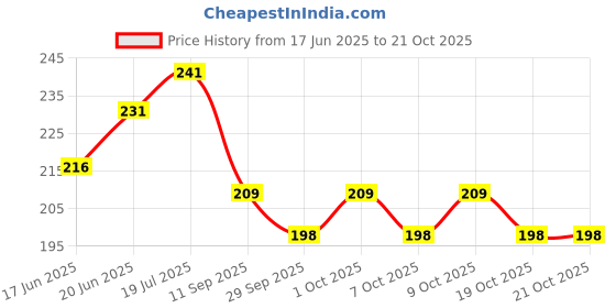 flipkart.com fluent Electric Hot Water Bag with Auto Power Cut-Off for pain relief Warm Bag Electrical 1 L Hot Water Bag fluent Price History Graph from 17 Jun 2025 to 19 Oct 2025