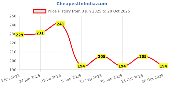 flipkart.com fluent Electric Hot Water Bag with Auto Power Cut-Off for pain relief Warm Bag Electrical 1 L Hot Water Bag fluent Price History Graph from 3 Jun 2025 to 20 Oct 2025