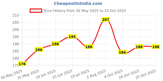 flipkart.com velora Electric Hot Water Bag with Auto power Cut-off for Pain Relief Warm Bag Electrical 1 L Hot Water Bag velora Price History Graph from 30 May 2025 to 24 Oct 2025