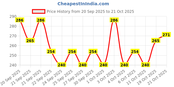 flipkart.com fluent Electric Hot Water Bag with Auto Power Cut-Off for pain relief Warm Bag Electrical 1 L Hot Water Bag fluent Price History Graph from 20 Sep 2025 to 21 Oct 2025