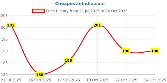 flipkart.com medigrow Electric Hot Water Bag with Auto Power Cut-Off for pain relief Warm Bag P-3 Electrical 1 L Hot Water Bag medigrow Price History Graph from 21 Jul 2025 to 24 Oct 2025