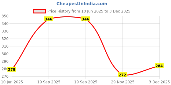 flipkart.com netvull Electric Hot Water Bag with Auto power Cut-off for Pain Relief Warm Bag PAIN RELIFE Pack netvull Price History Graph from 10 Jun 2025 to 3 Dec 2025