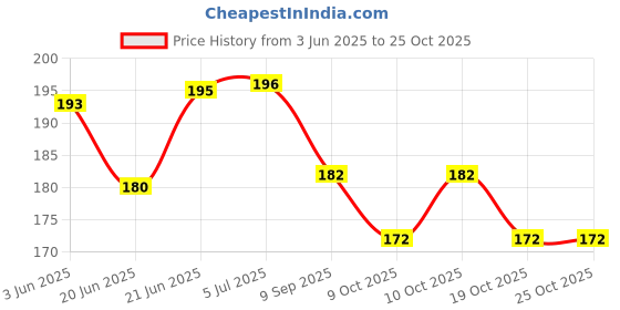 flipkart.com ukarto Electric Hot Water Bag with Auto Power Cut-off Heating Bag Pain Relief Warm Bag Electric Hot Water Bag 1 L Hot Water Bag ukarto Price History Graph from 3 Jun 2025 to 24 Oct 2025