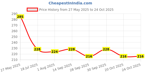 flipkart.com ukarto Electric Hot Water Bag with Auto Power Cut-off Heating Bag Pain Relief Warm Bag Electric Hot Water Bag 1 L Hot Water Bag ukarto Price History Graph from 27 May 2025 to 23 Oct 2025