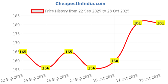 flipkart.com ukarto Electric Hot Water Bag with Auto Power Cut-off Heating Bag Pain Relief Warm Bag Electrical 1 L Hot Water Bag ukarto Price History Graph from 22 Sep 2025 to 22 Oct 2025