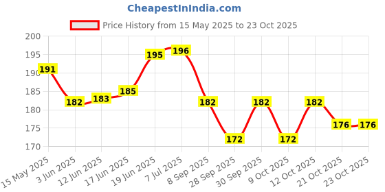 flipkart.com ukarto Electric Hot Water Bag with Auto Power Cut-off Heating Bag Pain Relief Warm Bag Electrical 1 L Hot Water Bag ukarto Price History Graph from 15 May 2025 to 23 Oct 2025