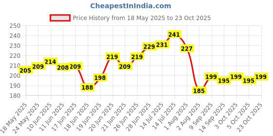 flipkart.com ukarto Electric Hot Water Bag with Auto Power Cut-off Heating Bag Pain Relief Warm Bag Electrical 1 L Hot Water Bag ukarto Price History Graph from 18 May 2025 to 22 Oct 2025