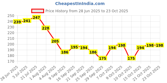 flipkart.com ukarto Electric Hot Water Bag with Auto Power Cut-off Heating Bag Pain Relief Warm Bag Electrical 1 L Hot Water Bag ukarto Price History Graph from 28 Jun 2025 to 23 Oct 2025