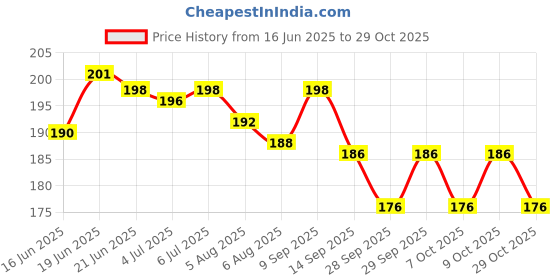 flipkart.com ukarto Electric Hot Water Bag with Heating Pad For Joints, Periods Pain Relief Warm Bag Electrical 1 L Hot Water Bag ukarto Price History Graph from 16 Jun 2025 to 29 Oct 2025