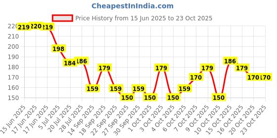 flipkart.com ukarto Electric Hot Water Bag with Heating Pad For Joints, Periods Pain Relief Warm Bag Electrical 1 L Hot Water Bag ukarto Price History Graph from 15 Jun 2025 to 23 Oct 2025