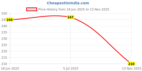 flipkart.com ukarto Electric Hot Water Bag with Heating Pad For Joints, Periods Pain Relief Warm Bag Electrical 1 L Hot Water Bag ukarto Price History Graph from 18 Jun 2025 to 13 Nov 2025