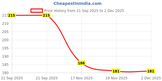 flipkart.com ukarto Electric Hot Water Bag with Heating Pad For Joints, Periods Pain Relief Warm Bag Electrical 1 L Hot Water Bag ukarto Price History Graph from 21 Sep 2025 to 1 Dec 2025