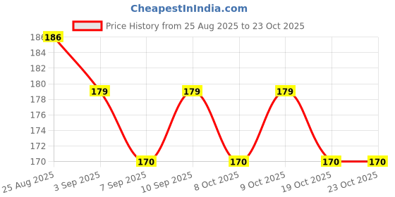 flipkart.com ukarto Electric Hot Water Bag with Heating Pad For Joints, Periods Pain Relief Warm Bag Electrical 1 L Hot Water Bag ukarto Price History Graph from 25 Aug 2025 to 22 Oct 2025