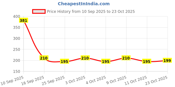flipkart.com ukarto Electric Hot Water Bag with Heating Pad For Joints, Periods Pain Relief Warm Bag Electrical 1 L Hot Water Bag ukarto Price History Graph from 10 Sep 2025 to 22 Oct 2025