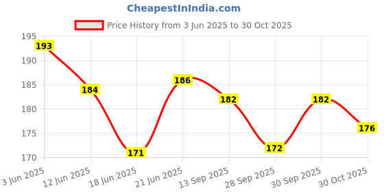 flipkart.com frodiox Electric Hot Water Bag with Heating Pad Joints, Periods Pain Relief Warm Bag Electrical 1 L Hot Water Bag frodiox Price History Graph from 3 Jun 2025 to 29 Oct 2025