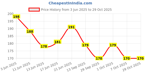 flipkart.com fluent Electric Hot Water Bag with Heating Pad Joints, Periods Pain Relief Warm Bag Electrical 1 L Hot Water Bag fluent Price History Graph from 3 Jun 2025 to 28 Oct 2025