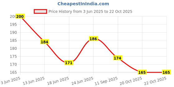 flipkart.com frodiox Electric Hot Water Bag with Heating Pad Joints, Periods Pain Relief Warm Bag Electrical 1 L Hot Water Bag frodiox Price History Graph from 3 Jun 2025 to 20 Oct 2025