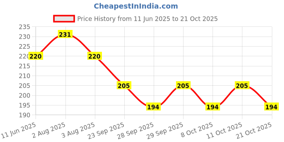 flipkart.com frodiox Electric Hot Water Bag with Heating Pad Joints, Periods Pain Relief Warm Bag Electrical 1 L Hot Water Bag frodiox Price History Graph from 11 Jun 2025 to 21 Oct 2025