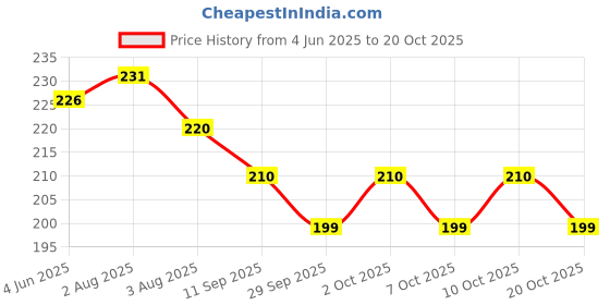 flipkart.com frodiox Electric Hot Water Bag with Heating Pad Joints, Periods Pain Relief Warm Bag Electrical 1 L Hot Water Bag frodiox Price History Graph from 4 Jun 2025 to 20 Oct 2025