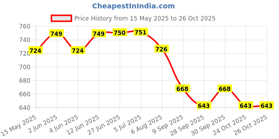 flipkart.com meditive Electric Hot Water Bottle Bag, Hand Warmer Massaging Bag 1 L Hot Water Bag meditive Price History Graph from 15 May 2025 to 24 Oct 2025