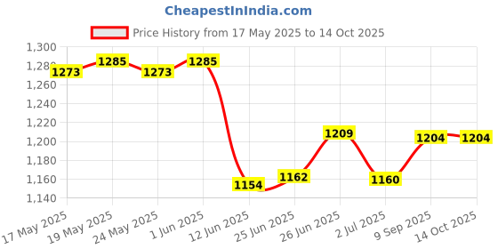 flipkart.com otc Electric Indiian Roti and Khakra Maker otc Price History Graph from 17 May 2025 to 13 Oct 2025