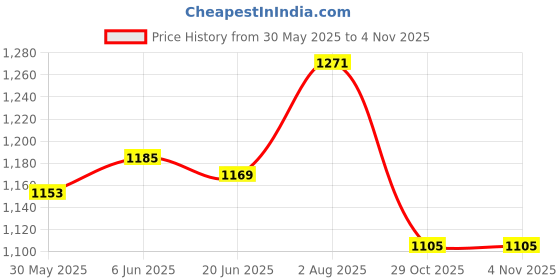 flipkart.com bos medicare surgical Electric Infrared Lamp/Heat Therapy For Pain Relief Table Lamp bos medicare surgical Price History Graph from 30 May 2025 to 4 Nov 2025