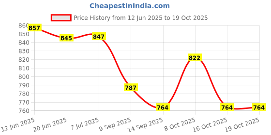 flipkart.com dmaax derma Electric Infrared Lamp/Heat Therapy Lamp for Pain Relief - Table Lamp - White Table Lamp dmaax derma Price History Graph from 12 Jun 2025 to 16 Oct 2025
