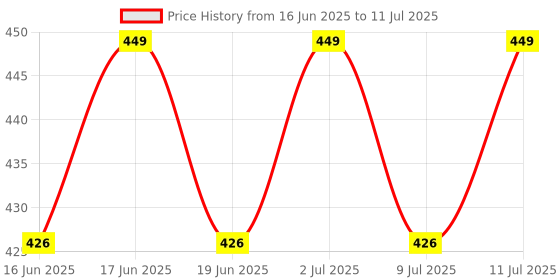 flipkart.com dokro Electric Instant Egg Boiler, 3 Boiling Modes, Overheat Protection, Smart SPEB3 Egg Cooker dokro Price History Graph from 16 Jun 2025 to 11 Jul 2025