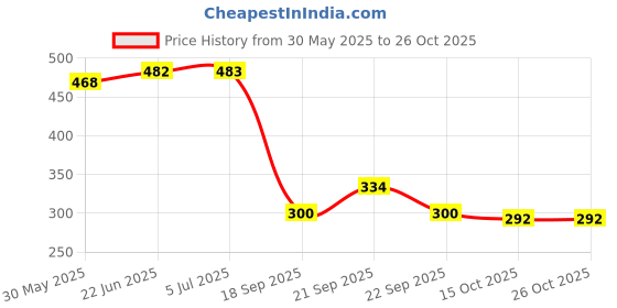 flipkart.com graysee Electric Intelligence Study Book Sound Book for Children Toy - E12 graysee Price History Graph from 30 May 2025 to 26 Oct 2025