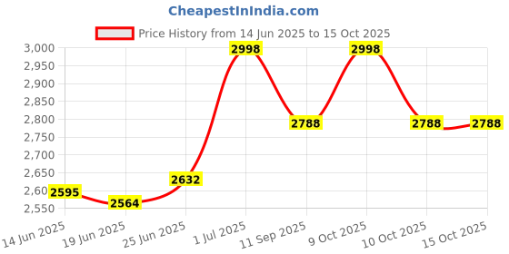 flipkart.com miniboss Electric Intelligent Wireless Automatic Breast Pump with Digital Timer, 3 Modes- Electric miniboss Price History Graph from 14 Jun 2025 to 15 Oct 2025