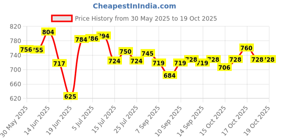 flipkart.com usha Electric Iron Armor 1100 W Dry Iron usha Price History Graph from 30 May 2025 to 19 Oct 2025