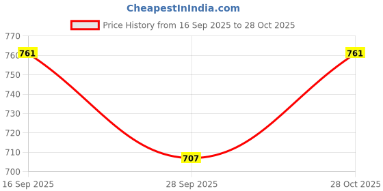 flipkart.com sheling Electric ItonSteam Portable Handy Vapour Steamer HGW14 760 W Garment Steamer sheling Price History Graph from 16 Sep 2025 to 28 Oct 2025