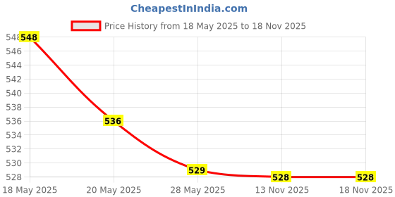 flipkart.com singhaltrade Electric-Juicer Bottle Mixer Juicer Jar singhaltrade Price History Graph from 18 May 2025 to 17 Nov 2025